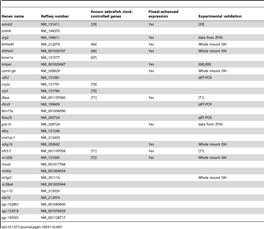 Genes detected as circadian using both DNA microarray and RNA–seq.