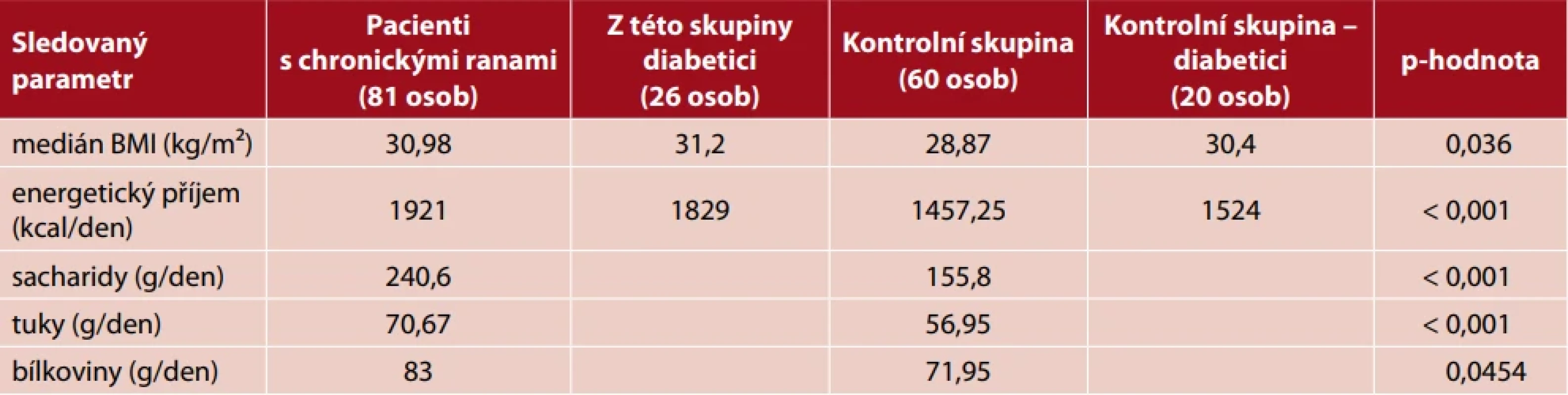Srovnání nutričních parametrů mezi pacienty s chronickými ranami a kontrolní skupinou odhaluje signifikantně vyšší BMI a vyšší příjem energie i všech makroživin u pacientů s ranami. Nález naznačuje, že tato populace není charakterizována energetickým deficitem, ale spíše hyperkalorickým nutričním profilem, který může přispívat k metabolické dysregulaci a zhoršenému hojení