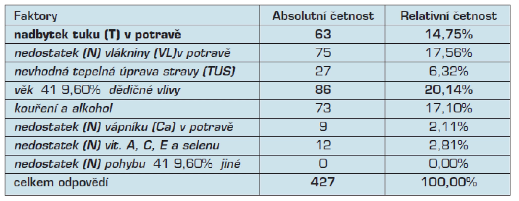 Faktory zvyšující riziko onemocnění KRK