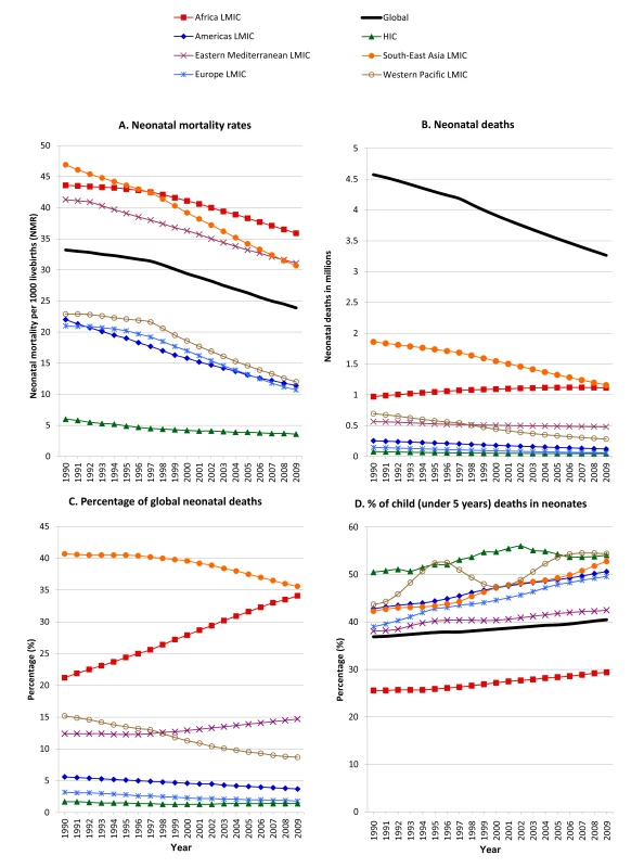 Regional trends in NMRs and numbers 1990–2009.