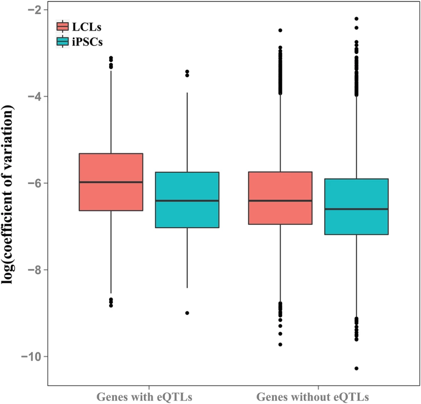 Genes with eQTLs are highly variable in both cell types.