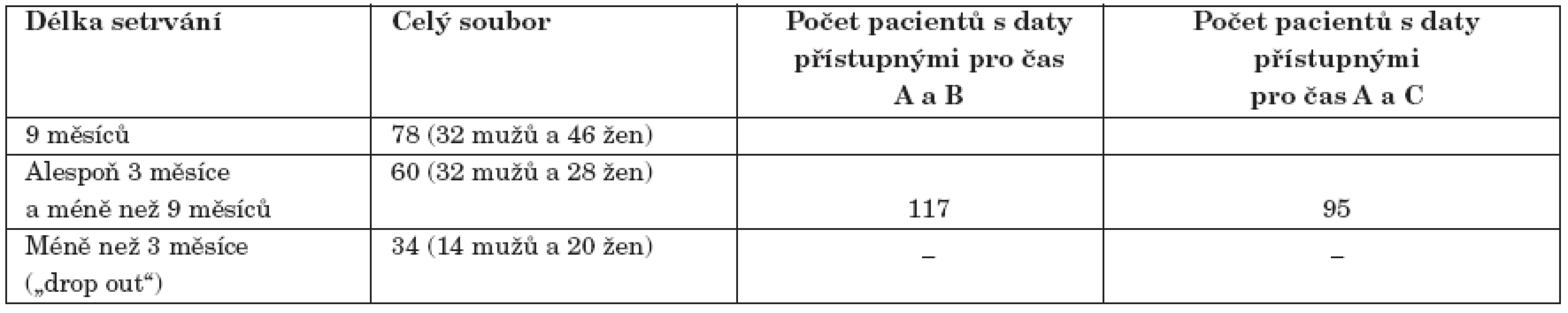 Rozdělení do podsouborů podle délky setrvání a přístupnosti dat.