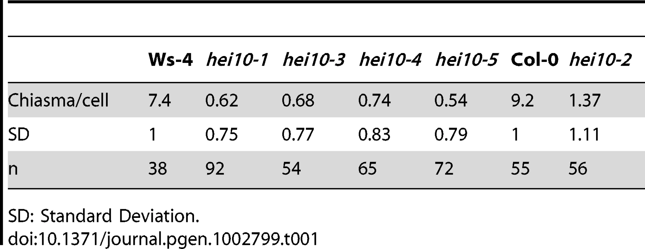 Chiasma shortage in <i>hei10</i> mutants.