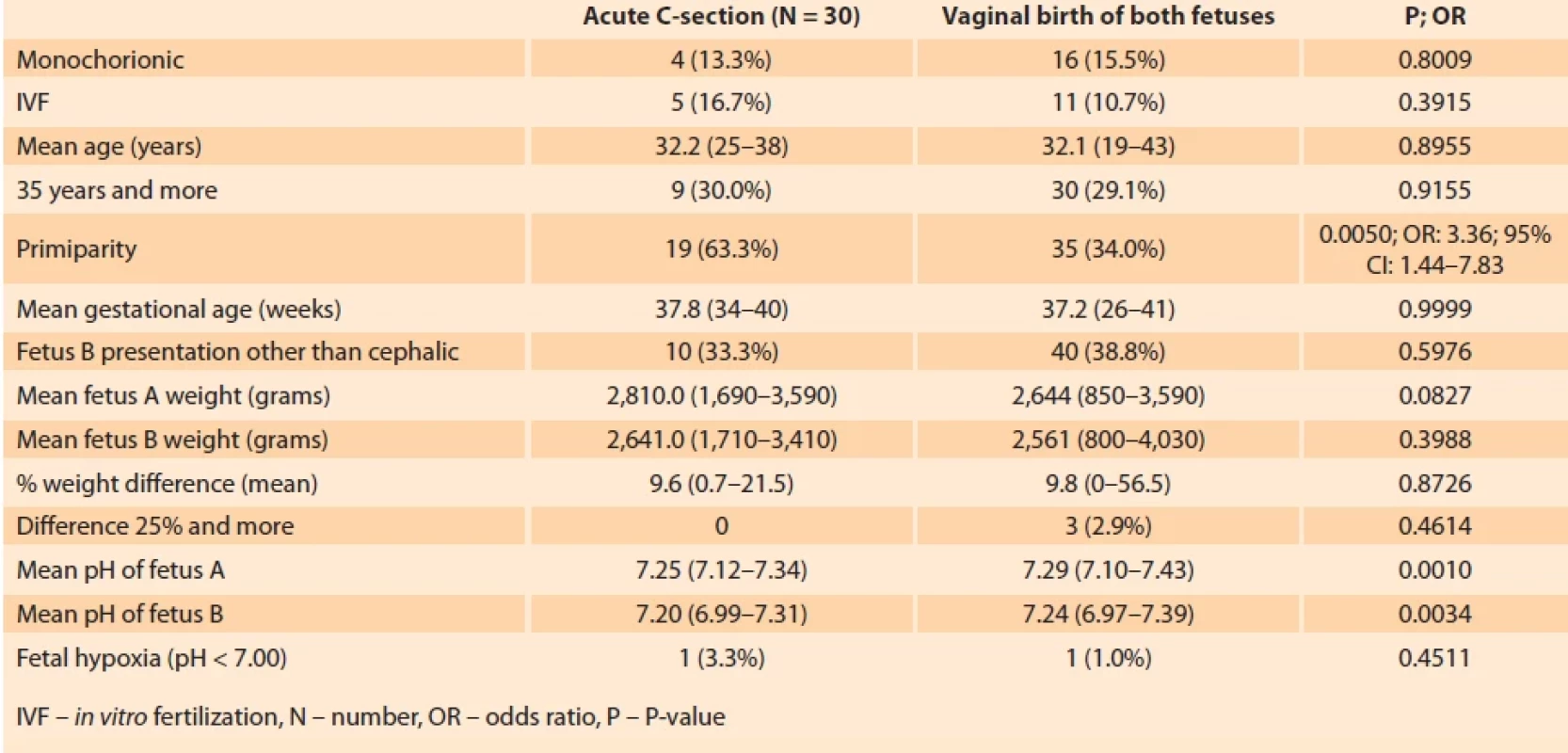 Risk factors for acute C-section in twins. </br>Tab. 3. Rizikové faktory akútneho cisárskeho rezu u gemín.