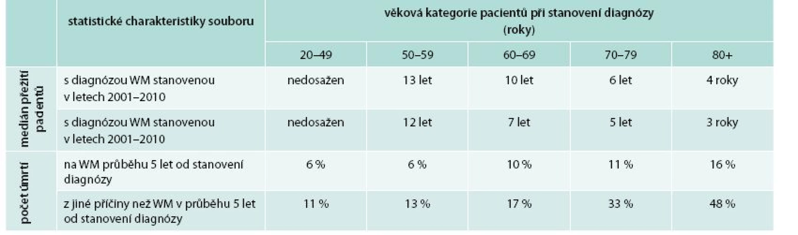 Kumulativní incidence úmrtí na WM nebo z jiné příčiny v průběhu 5 let od stanovení diagnózy: analýza skupiny 5 784 pacientů. Medián sledování skupiny pacientů z let 1991–2000 byl 13 let. Medián sledování pacientů ve skupině 2001–2010 byl 5 let. Medián přežití všech pacientů v letech 1991–2000 byl 6 let. Medián přežití všech pacientů v letech 2001–2010 byl vypočítán na 8,2 roku (p < 0,001). Tabulka uvádí mediány přežití a kumulativní incidenci úmrtí na Waldenströmovu nemoc anebo z jiných příčin v průběhu 5 let v jednotlivých věkových kategoriích [9]