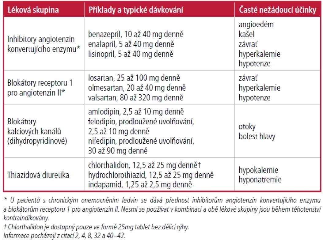 Antihypertenziva první linie