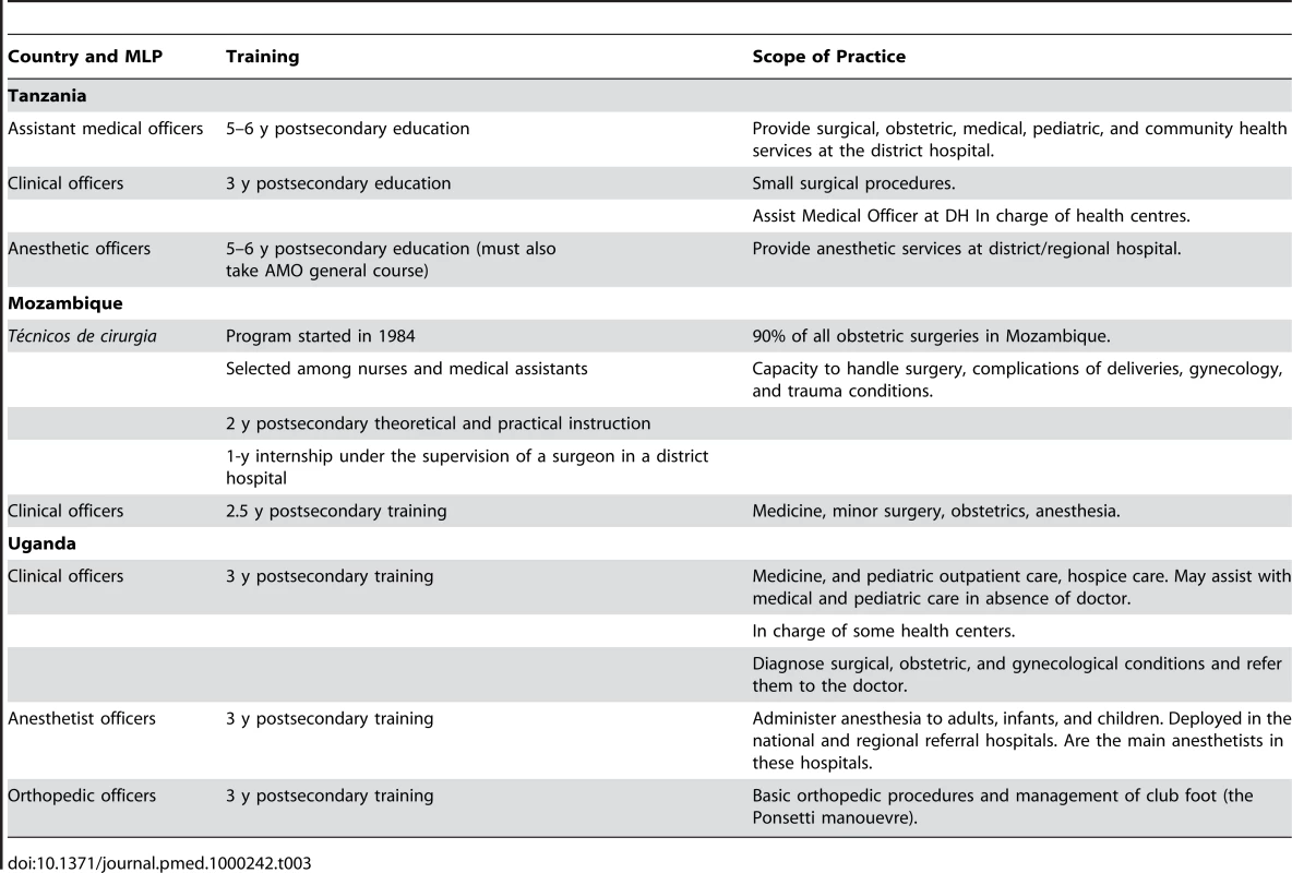 Training and clinical scope of practice of MLPs in Tanzania, Mozambique, and Uganda.
