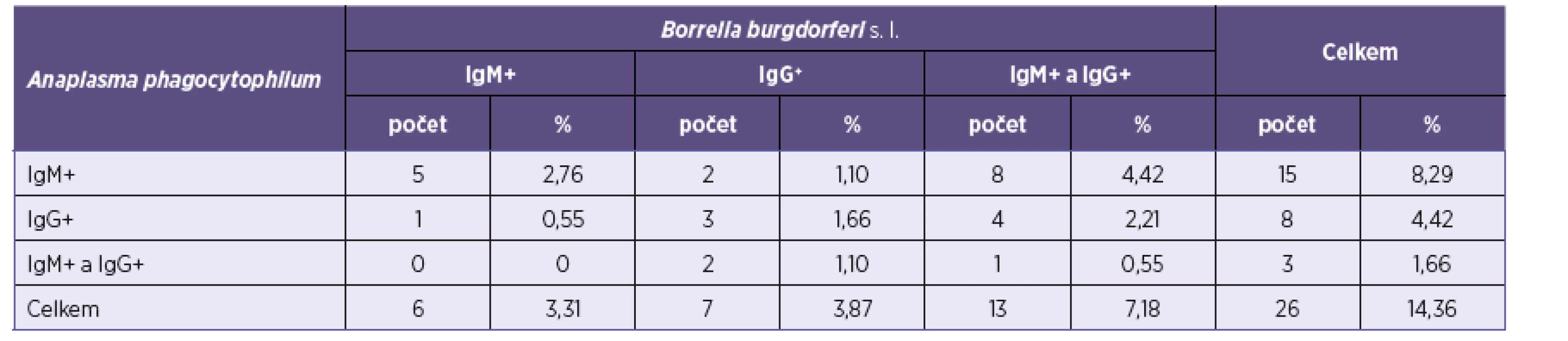 Výsledky vyšetření protilátek proti B. burgdorferi s. l.<sup>*</sup>
Table 1. Results of the screening for anti-B. burgdorferi s. l. antibodies<sup>*</sup>