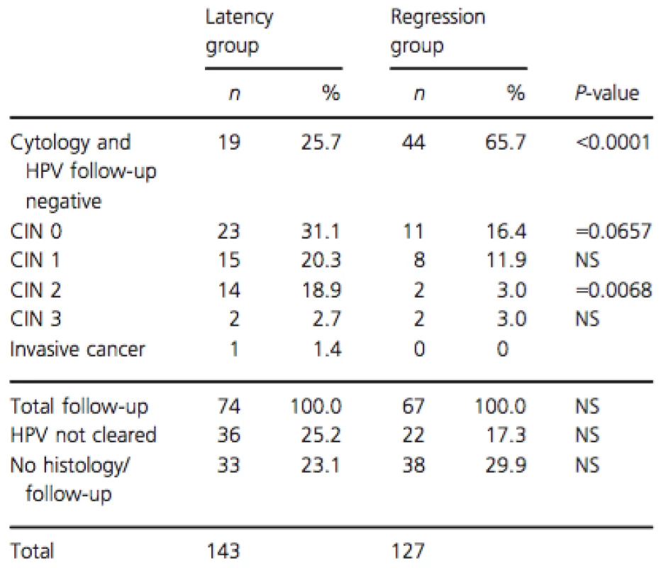 Follow-up outcomes in serial transient infections with latency and regression.