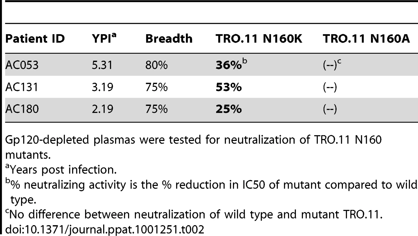 Percent reduction in neutralizing activity of gp120-depleted plasmas due to amino acid substitutions at position N160.