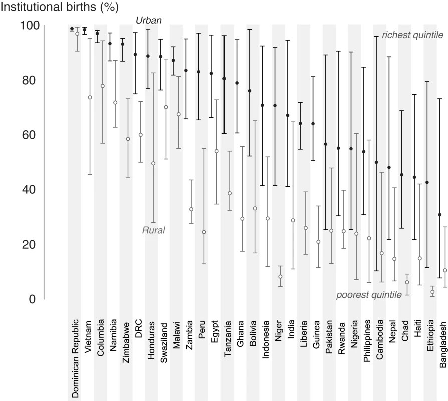 Percentage of births in facilities by place of residence in 30 countries showing the highest and lowest wealth quintiles.
