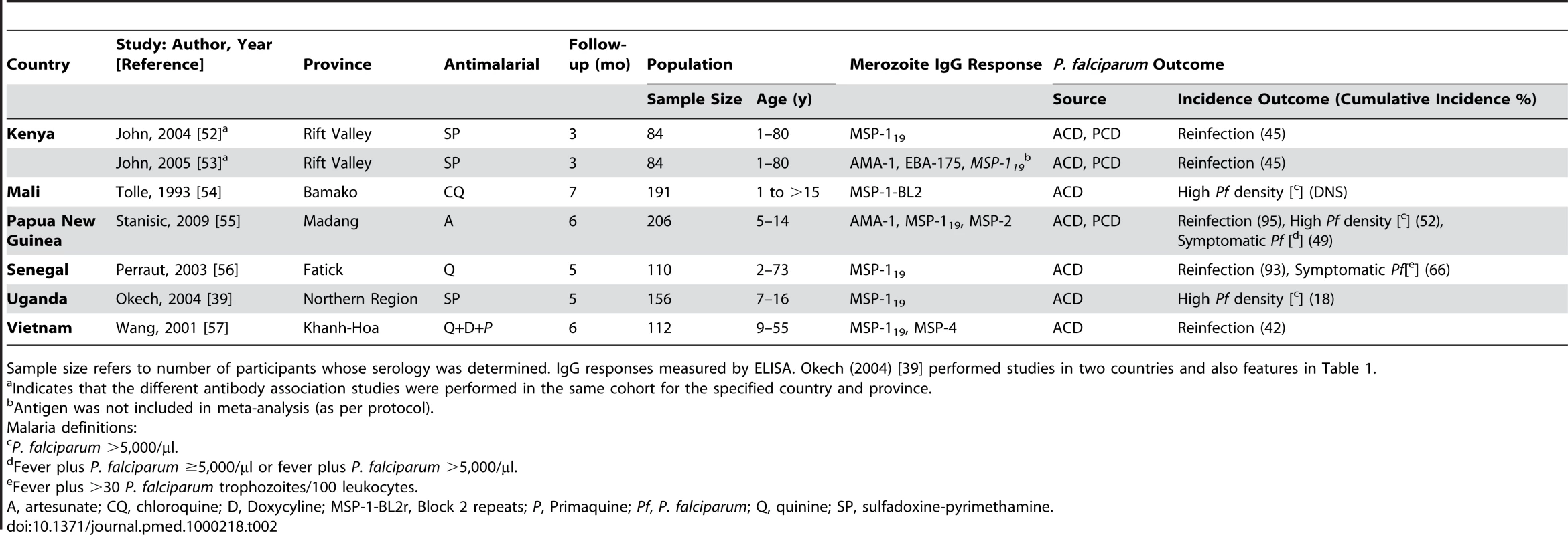 Characteristics of prospective treatment-to-reinfection studies included in the systematic review by country.