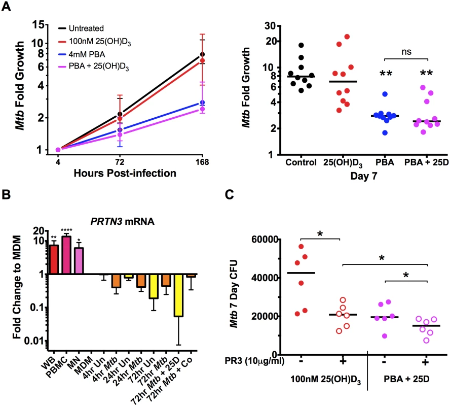 PBA restricts intracellular <i>Mtb</i> growth independently of 25(OH)D<sub>3</sub>.