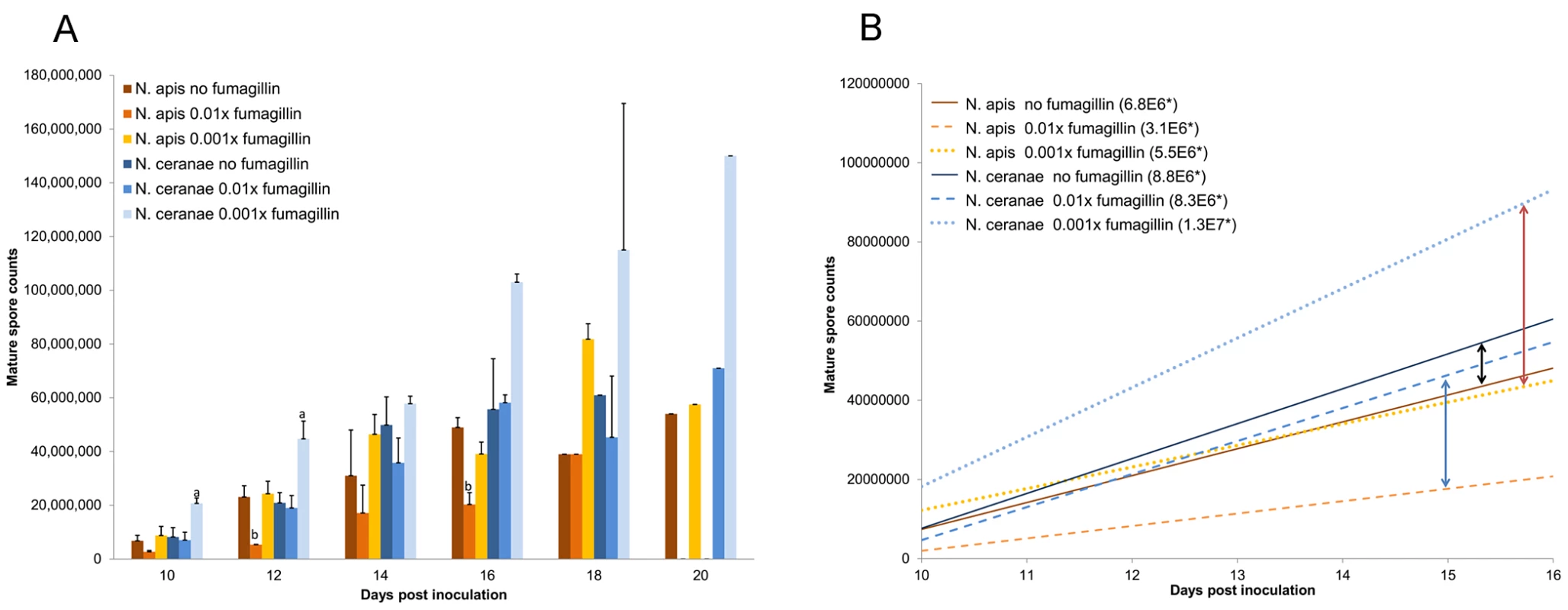Mature <i>Nosema ceranae</i> and <i>Nosema apis</i> spores accumulated in hindgut contents of honey bee hosts.