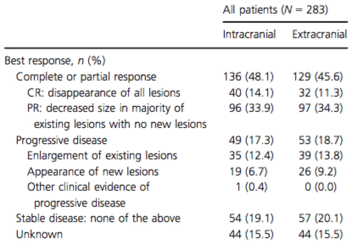 Treatment response to vemurafenib.