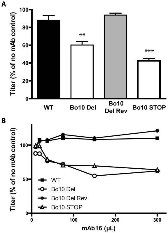 Sensitivity of Bo10- mutants to anti gL directed neutralization.