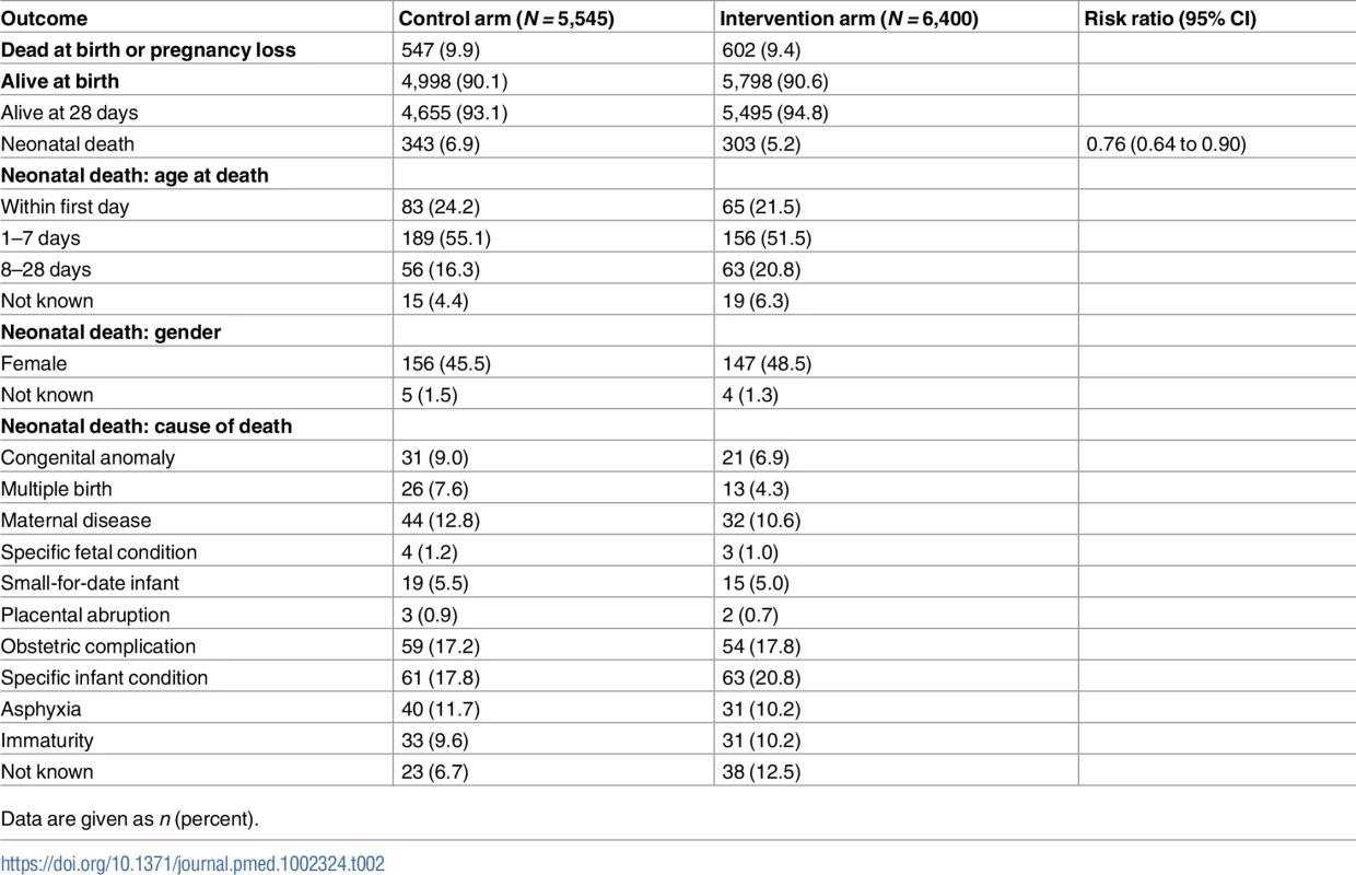 Neonatal mortality for births with expected delivery date after the assessment start date.