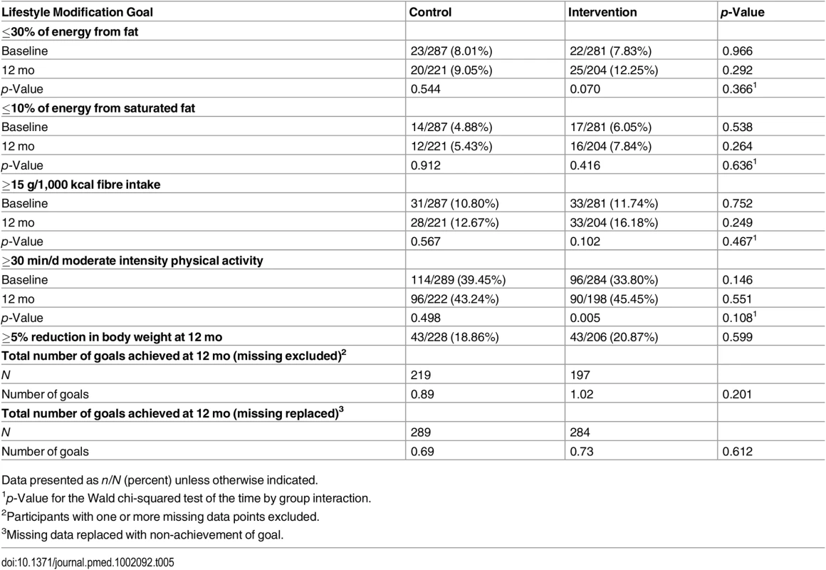 Proportion of participants meeting the lifestyle modification goals in the MAGDA-DPP study at baseline and 12 mo, and total number of goals achieved at 12 mo (intention-to-treat analysis).