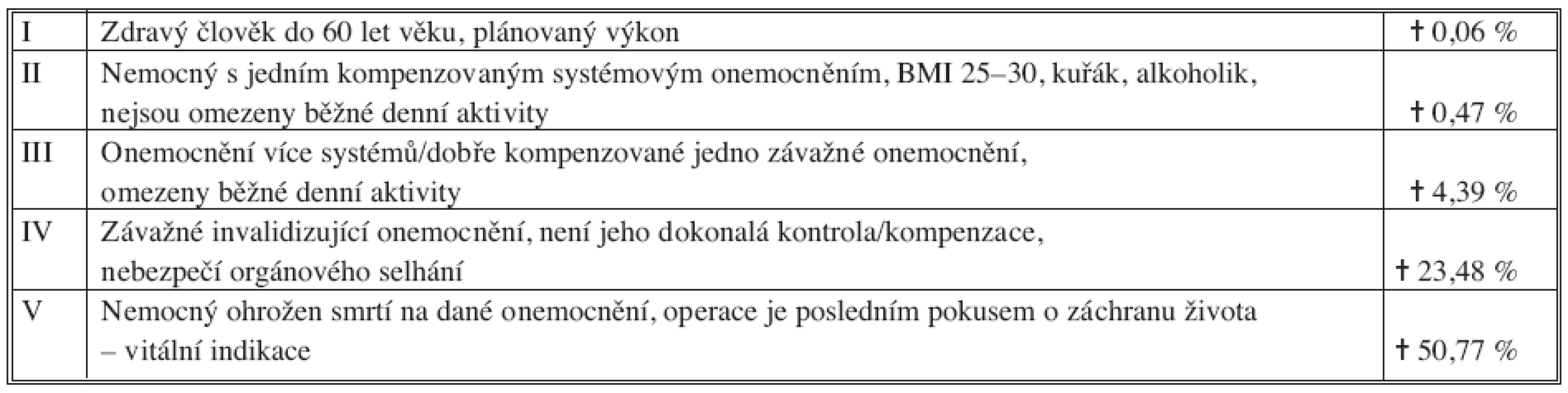 Operační riziko podle ASA
Tab. 1. Surgical risk according to ASA