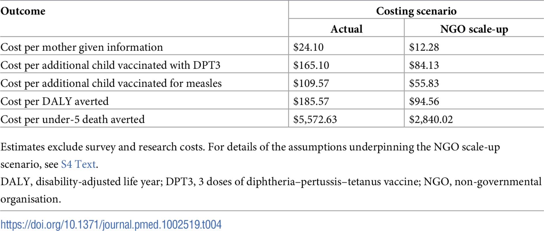 Cost-effectiveness of the information intervention.
