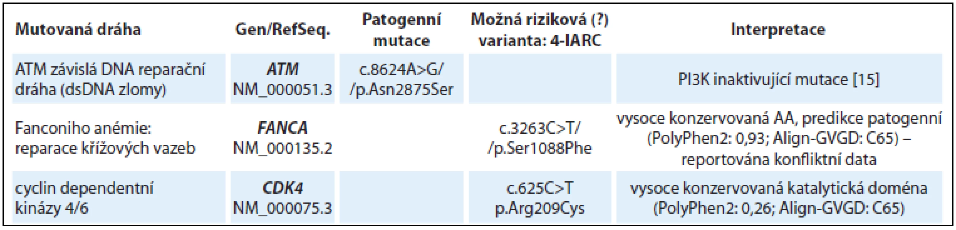 Nálezy u skupiny vyšetřených s převážně sarkomy nebo nádory mozku (5 vyšetřených jedinců).