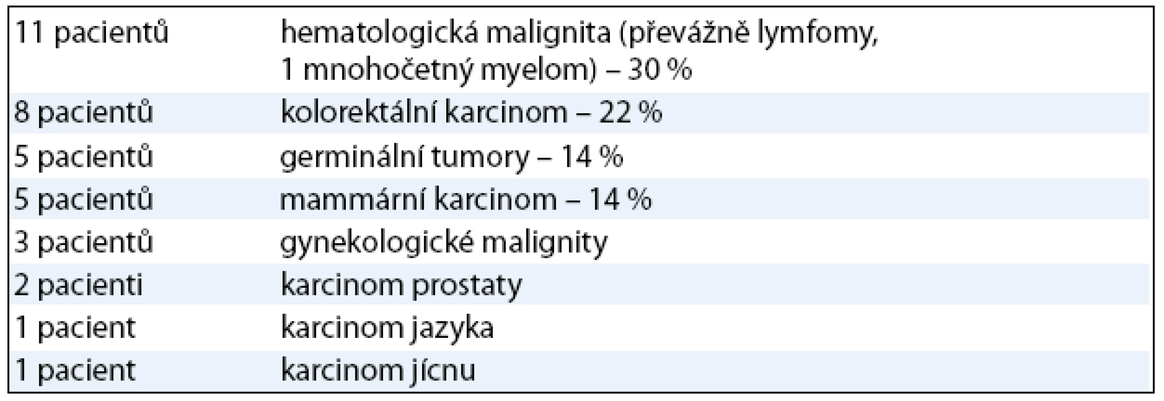 Základní onkologická diagnóza u pacientů s CDAD .