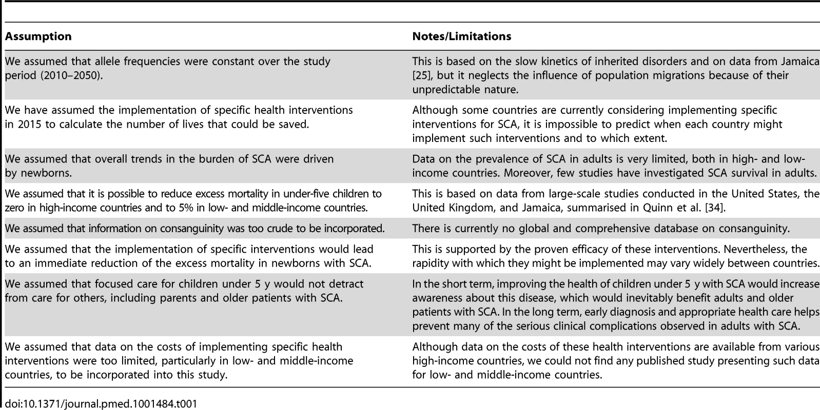 Summary of the assumptions and limitations of this study.