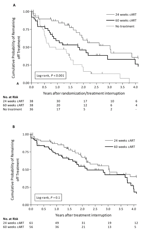 Probability of remaining off treatment in the no treatment and treatment arms.