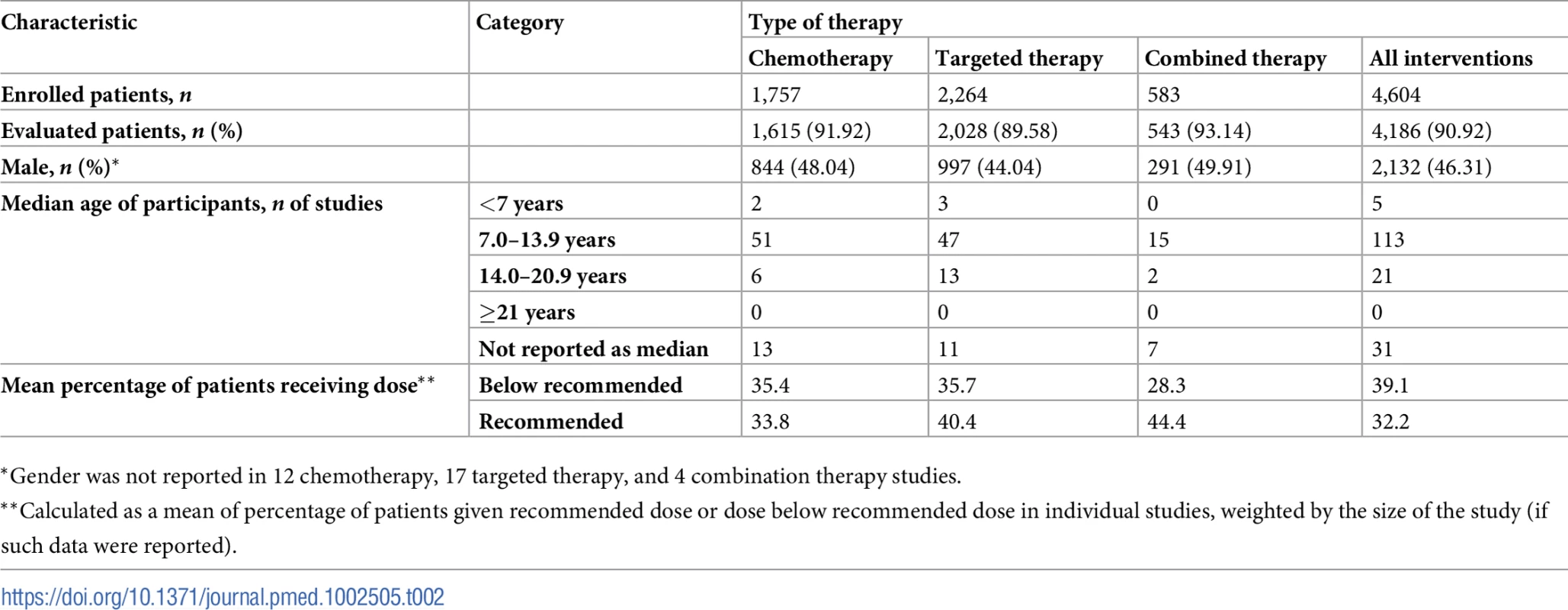 Characteristics of patients.