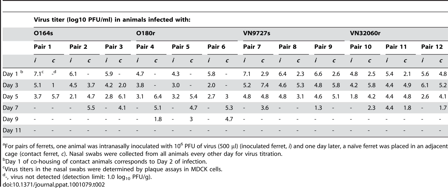 Virus titers in the nasal swabs of inoculated and contact ferrets<em class="ref">a</em>.