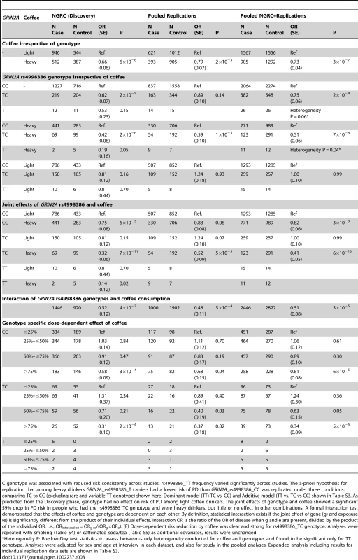 PD risk conditioned on <i>GRIN2A</i> genotype and coffee use.