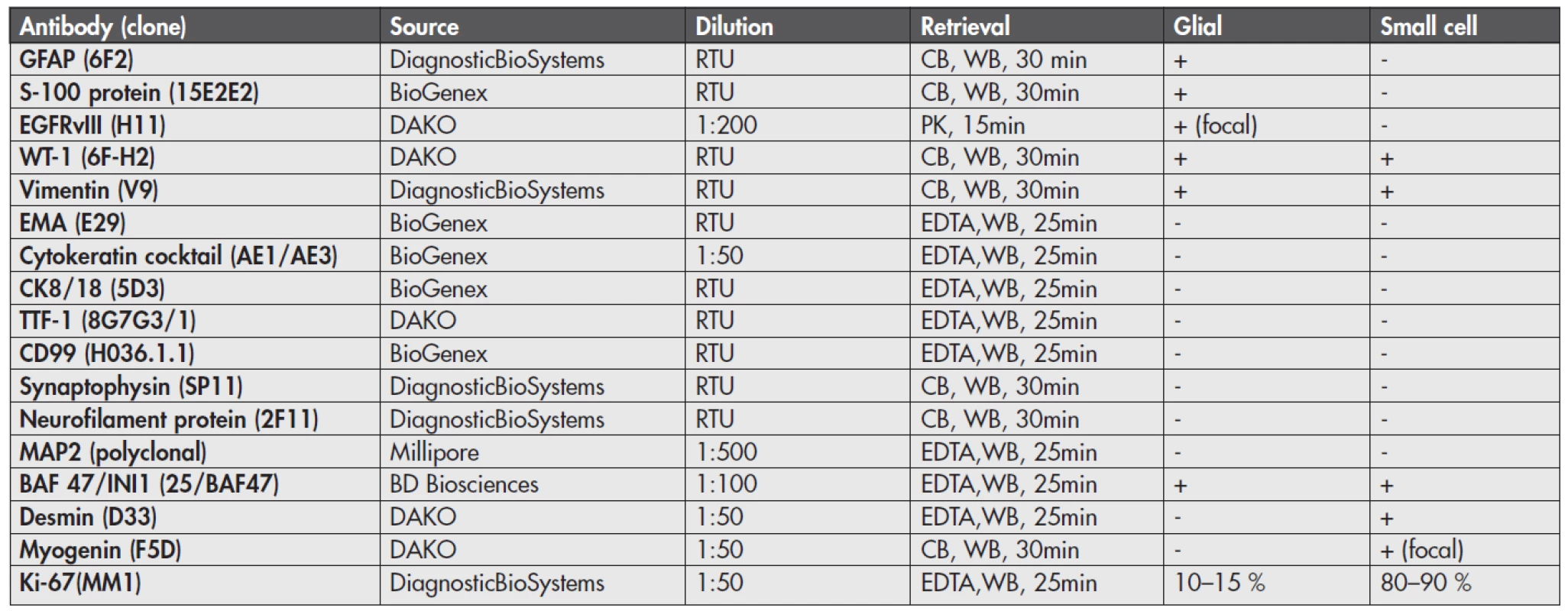 Summary of immunohistochemistry in the glial and sarcomatous (small cell) components