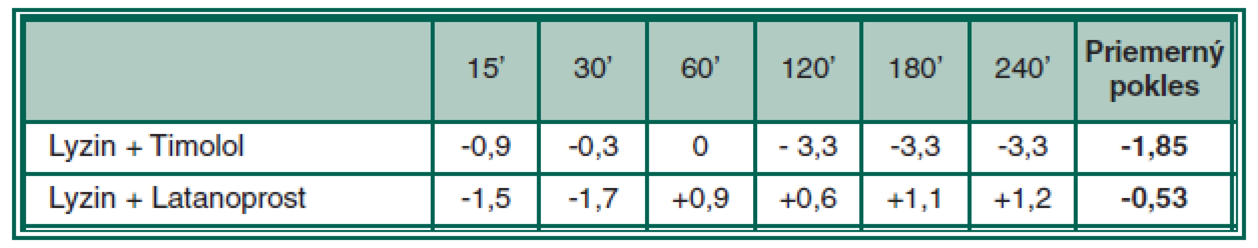Zmeny VOT králikov po aplikácii zmesi 10 % L-Lysinu.2HCl.2H<sub>2</sub>O v 0,5% Timolole alebo v 0,005% Latanoproste oproti kontrole