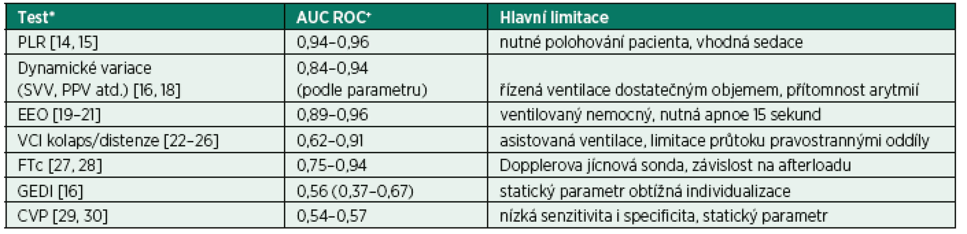Přehled nejčastěji užívaných testů či parametrů tekutinové reaktivity testy
