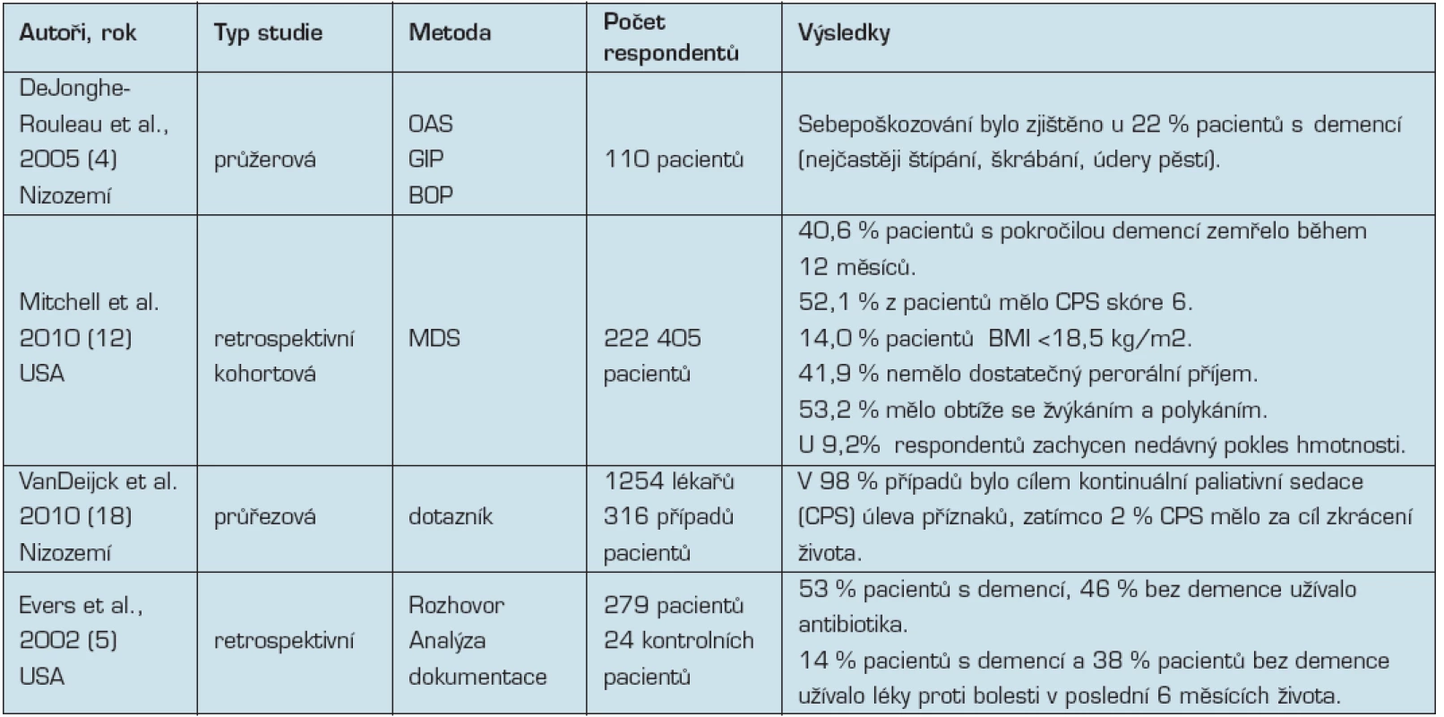 Přehled studií zabývající se ostatními zkoumanými tématy