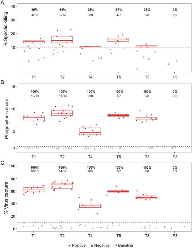 VRC01 mAb retains nonneutralizing Fc effector functions postintravenous or postsubcutaneous administration in the PP cohort.