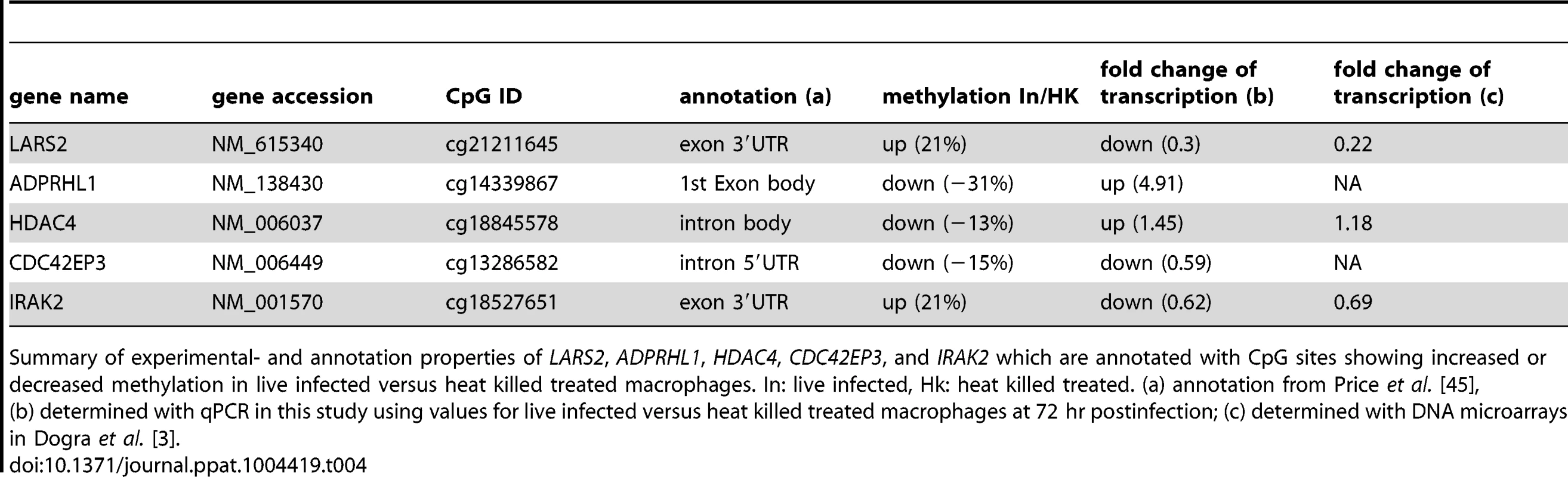 Properties of <i>LARS2</i>, <i>ADPRHL1</i>, <i>HDAC4</i>, <i>CDC42EP3</i>, and <i>IRAK2</i>.