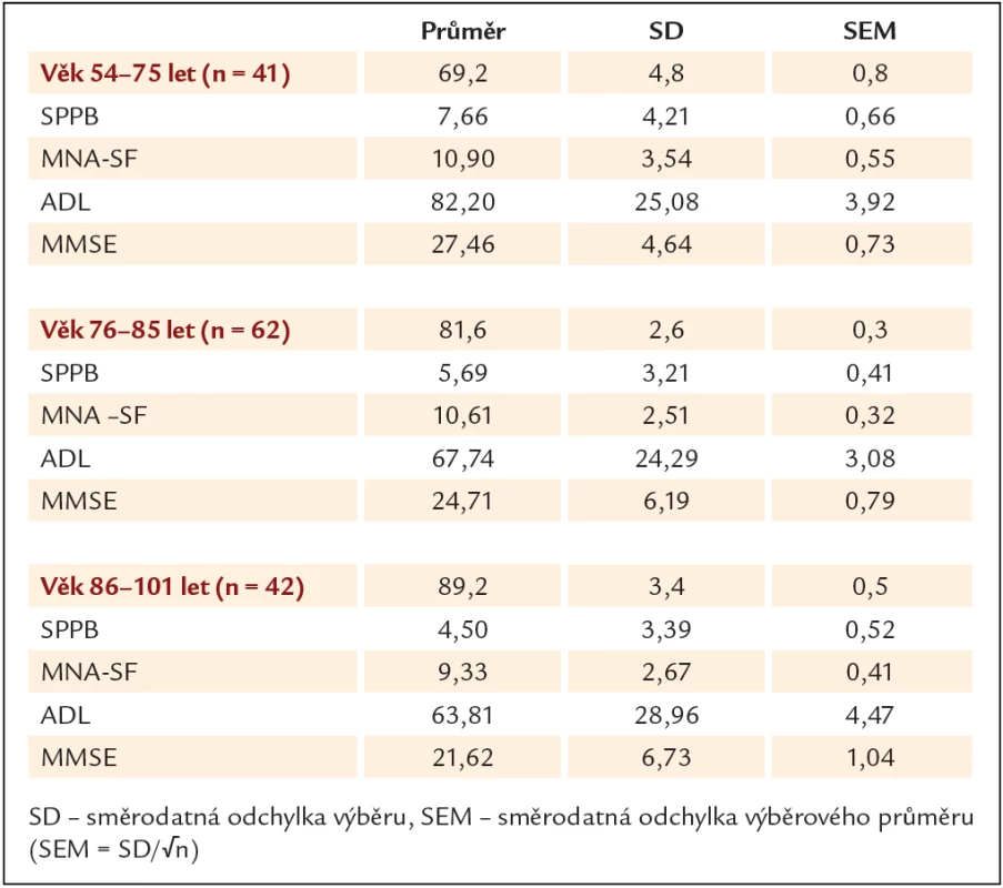 Průměrné hodnoty ve 3 věkových kategoriích v jednotlivých testech.