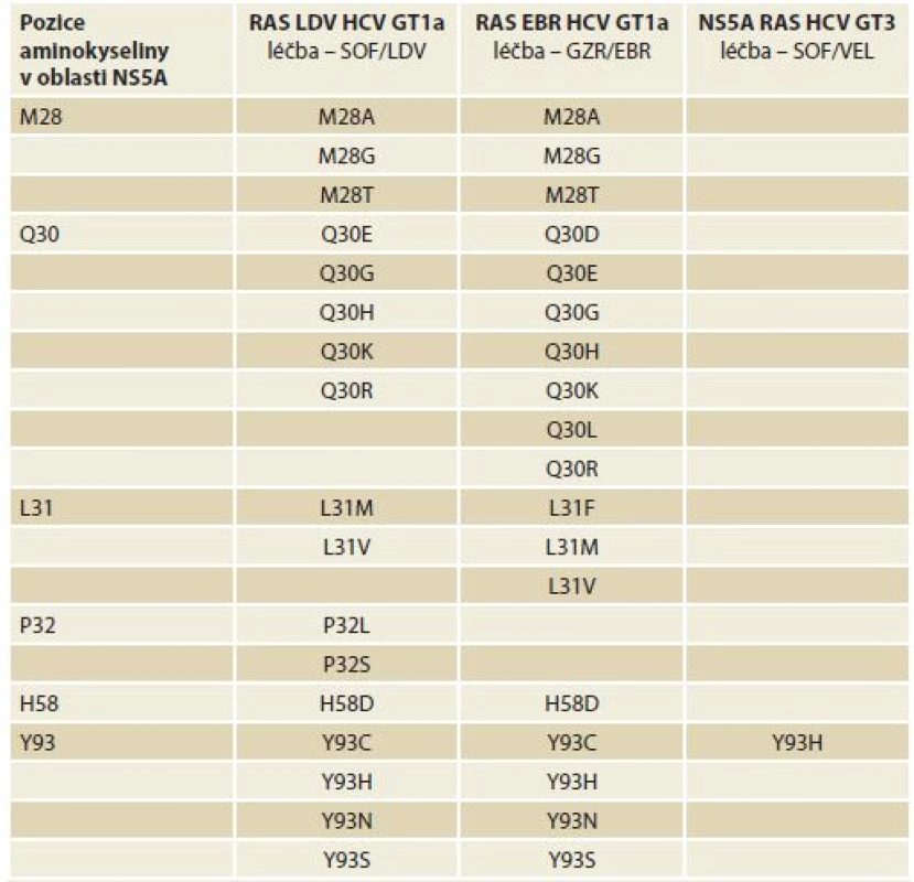 Klinicky významné substituce oblasti NS5A asociované s rezistencí.<br>
Tab. 1. Clinically significant NS5A substitutions associated with resistance to antivirals