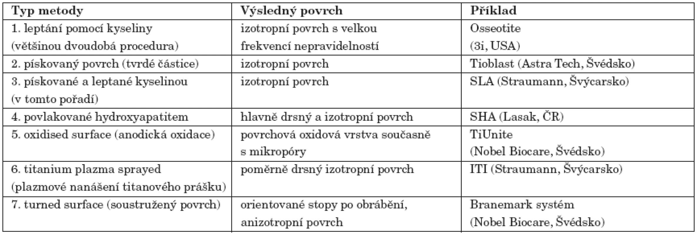 Přehled metod k úpravě povrchu implantátu.