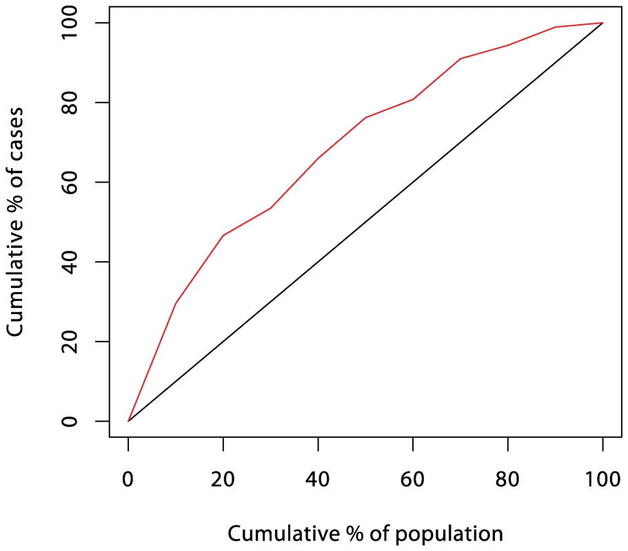 ROC curve for the prediction score of Truett, Cornfield, and Kannel <em class="ref">[2]</em> (five-year incidence of coronary heart disease in the Framingham cohort study).
