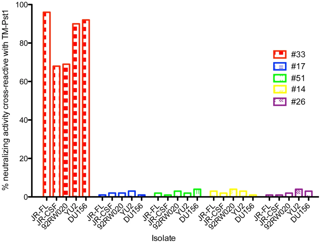 Analysis of glycan-specific activity in sera using TM-Pst1 coated beads.