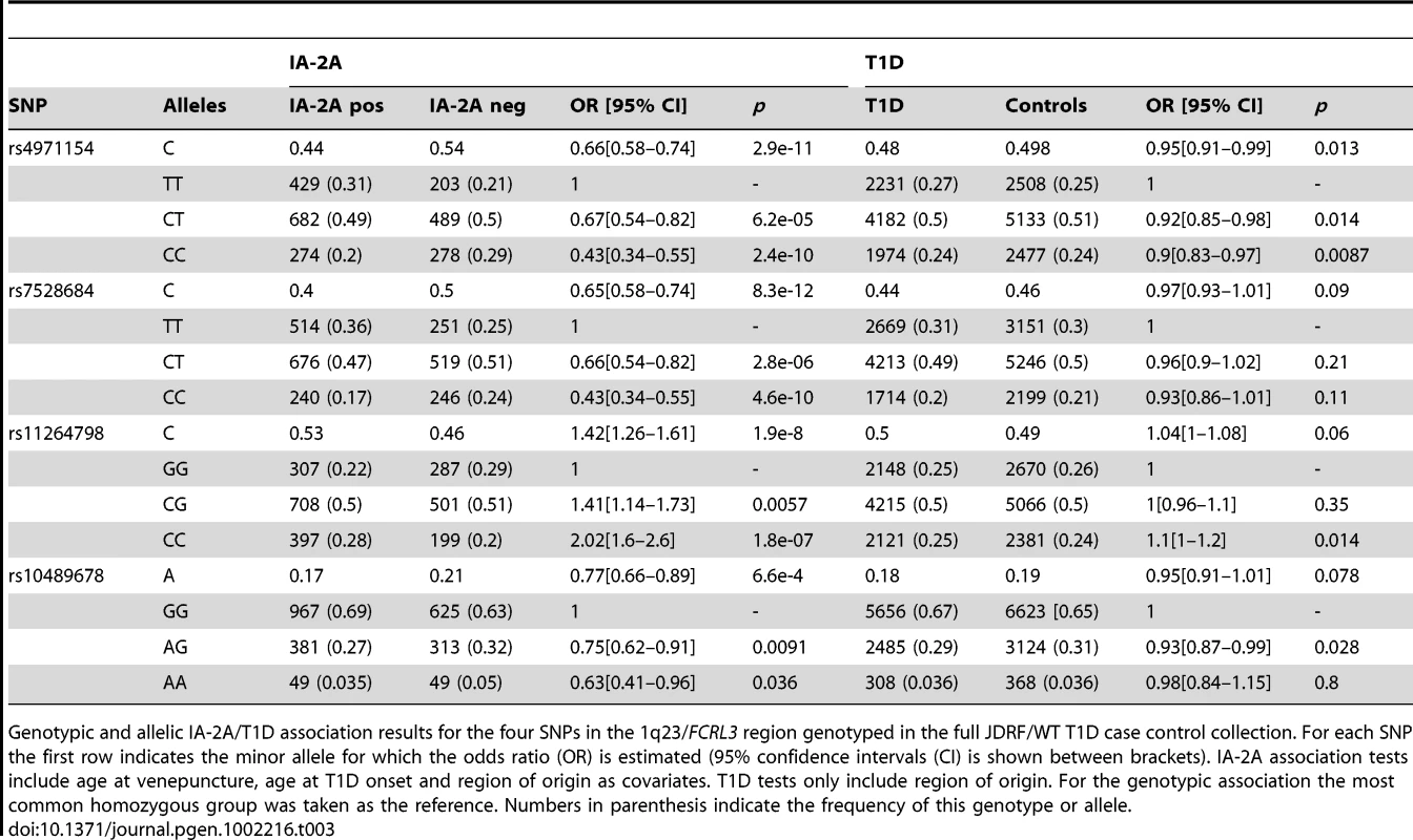 T1D and IA-2A association results in the 1q23/<i>FCRL3</i> gene region.