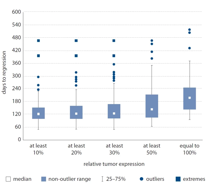 Time to achieve pre-specified relative regression of the measurable metastatic tumor size.