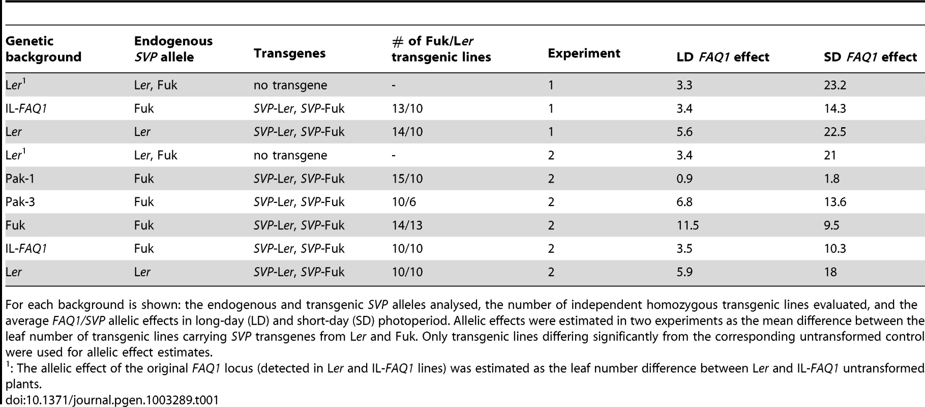 <i>FAQ1/SVP</i> allelic effects on flowering initiation in different genetic backgrounds.