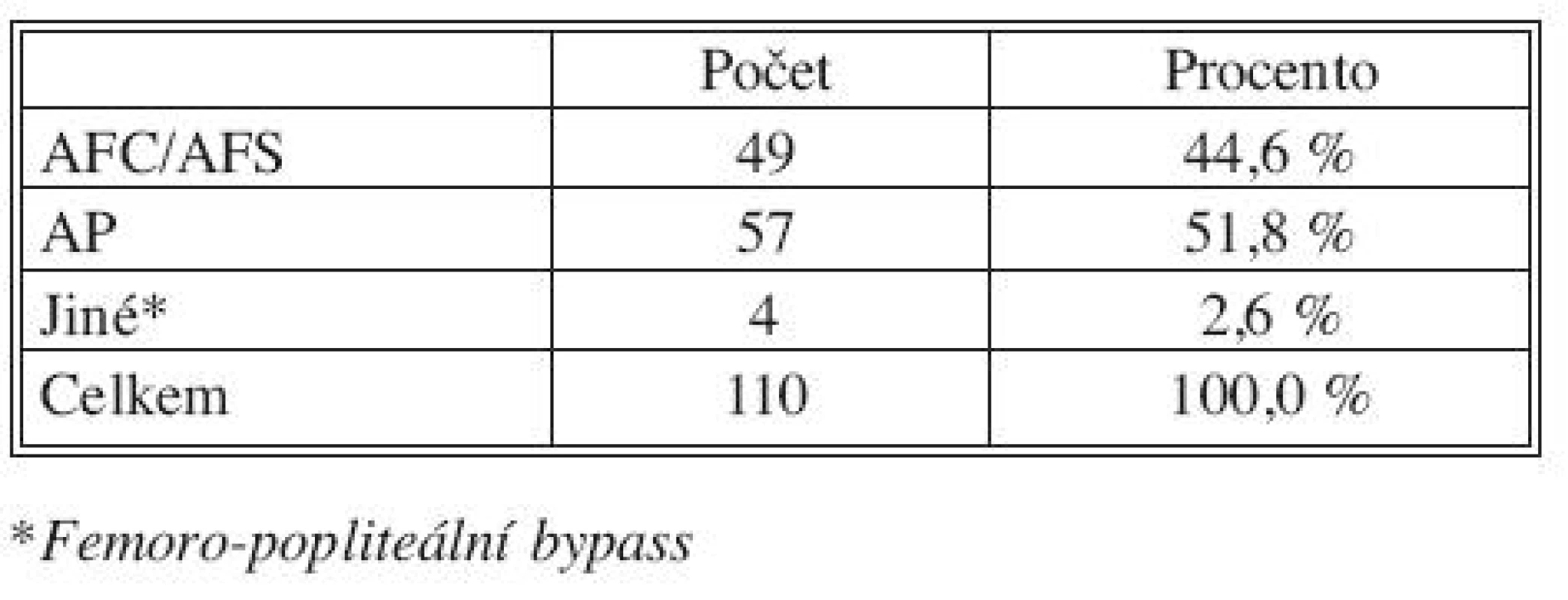 Lokalizace proximální anastomózy pedálního bypassu
Tab. 3. Localization of the proximal anastomosis of a pedal bypass
