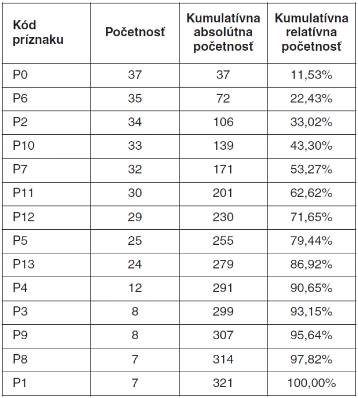 Frekvenčná tabuľka pre konštrukciu Paretovho diagramu