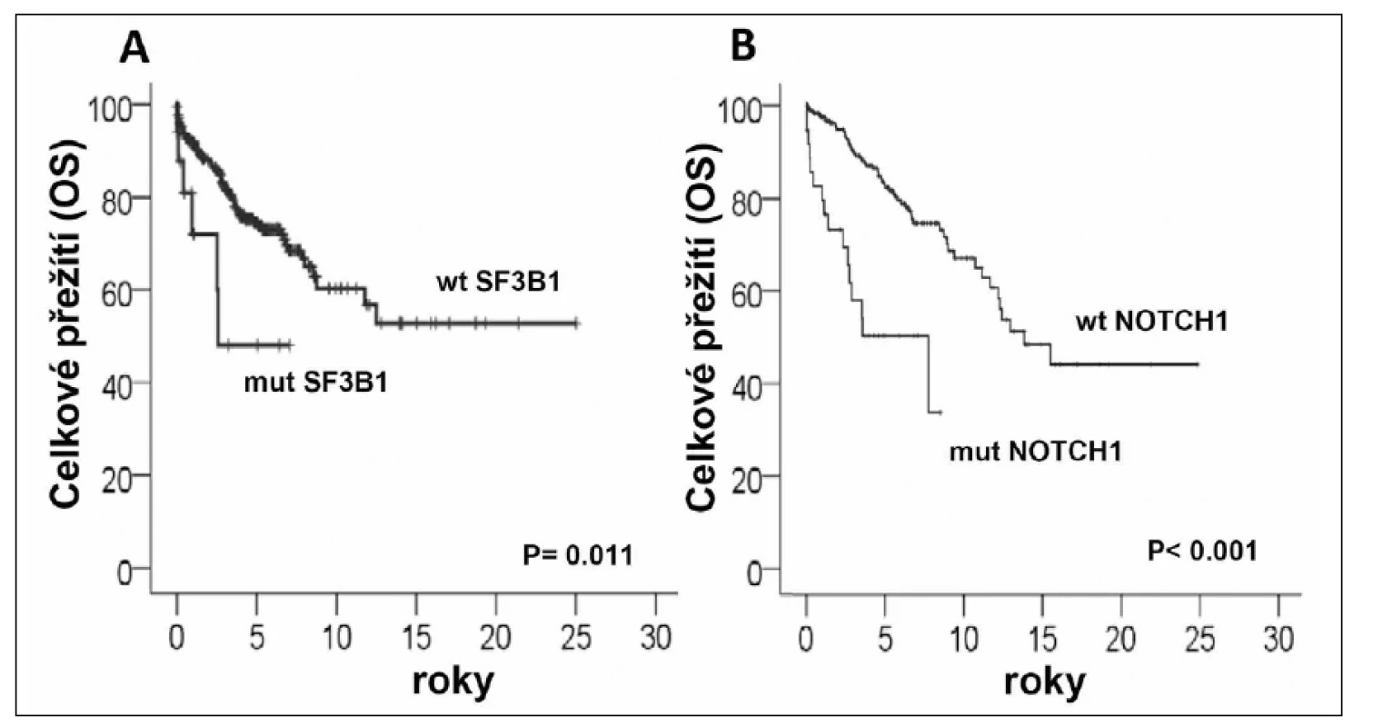 Vliv mutací v genech SF3B1 a NOTCH1 na celkové přežití pacientů s CLL (dle Rossi et al. 2011<sup>16</sup>, Rossi et al. 2011<sup>18</sup>) mut-mutovaný gen; wl - wild - type gen. 
*Přejato se souhlasem vydavatele.