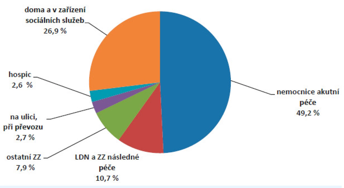 Struktura zemřelých podle místa úmrtí v roce 2014 (zdroj: ÚZIS 2015)