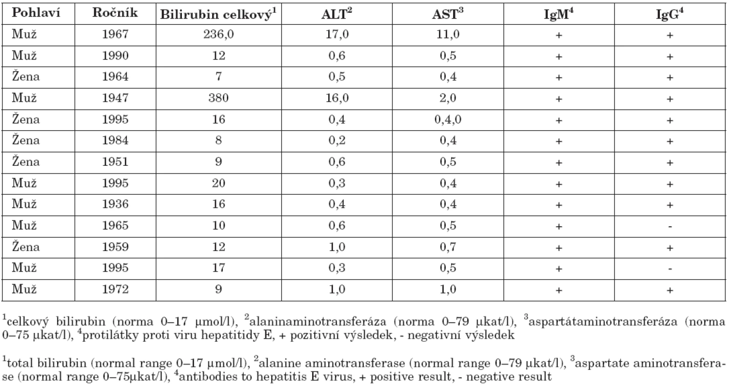 Výsledky vyšetření osob v první epidemii v okrese Děčín

Table 1. Laboratory data on cases from the first HBE outbreak in the Děčín district